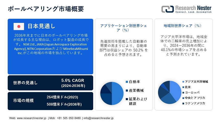 JP PPT Ball Bearing Market Overview